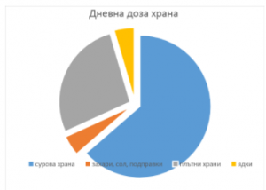 По кое време на деня какви храни да консумираме и какви – не?