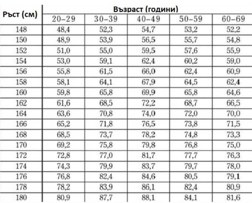 Идеални килограми според височината - пълно ръководство